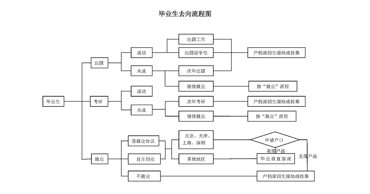 毕业生离校流程图图片